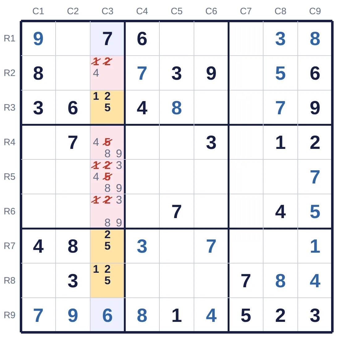 Columna 3 del sudoku difícil de práctica 98 con sus candidatos. R3C3, R7C3 y R8C3, en amarillo, solo admiten entre las tres el 1, el 2 y el 5; esas tres cifras salen tachadas en rojo en las demás casillas vacías de la columna.