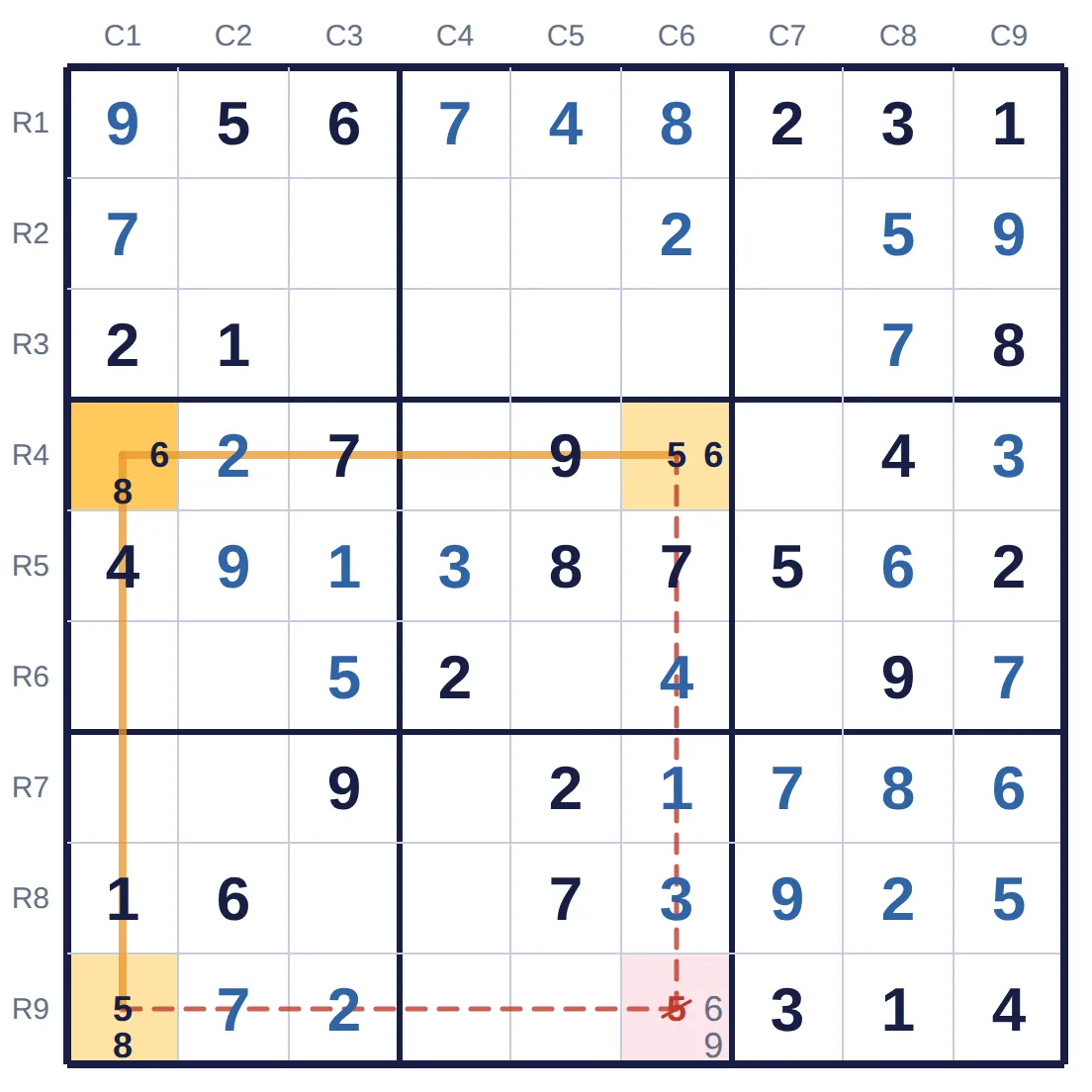Sudoku experto de práctica 147. El eje R4C1, con candidatos 6 y 8, se une con líneas a sus dos pinzas: R4C6, con 5 y 6, en su misma fila, y R9C1, con 5 y 8, en su misma columna. R9C6 ve a las dos pinzas, así que su 5 sale tachado en rojo.